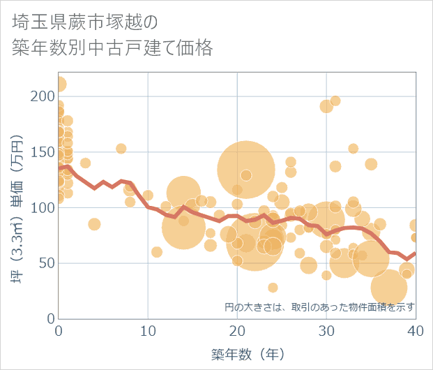 埼玉県蕨市塚越の築年数別の中古戸建て坪単価
