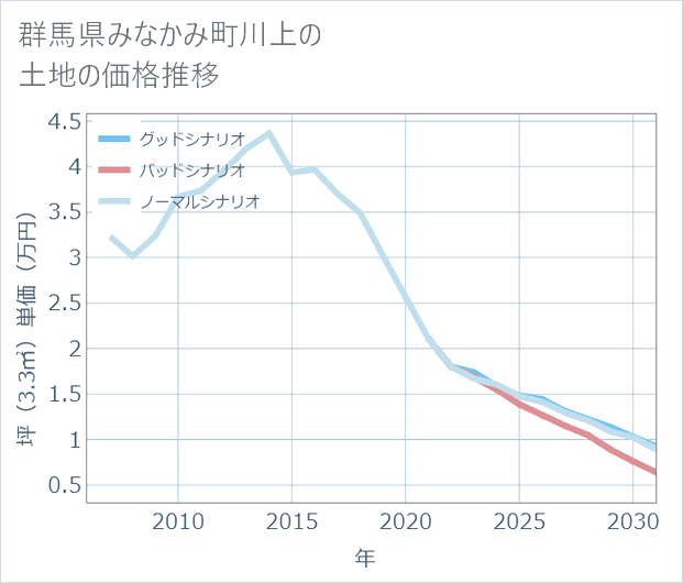 群馬県みなかみ町川上の土地価格推移