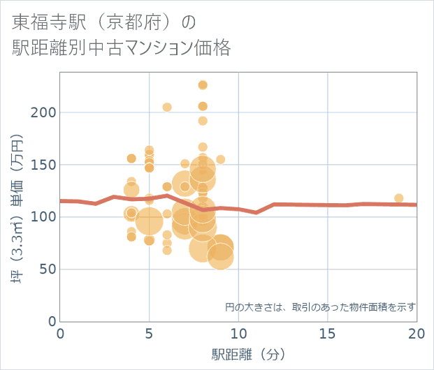 東福寺駅(京都府)の徒歩距離別の中古マンション坪単価