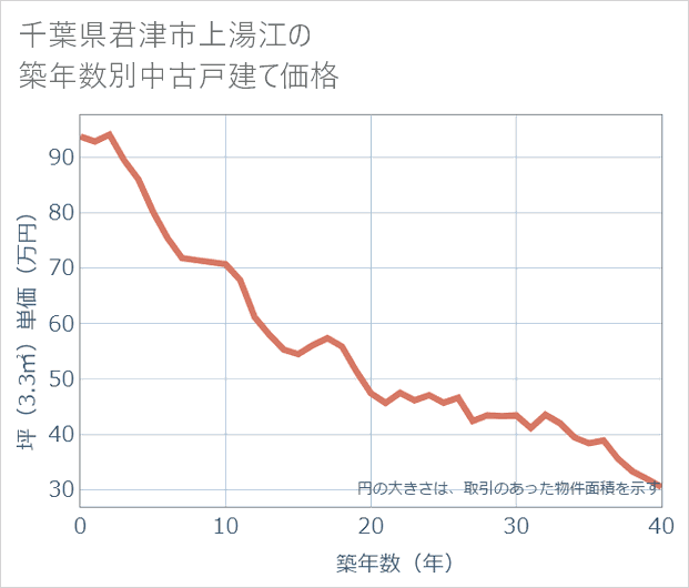 千葉県君津市上湯江の築年数別の中古戸建て坪単価