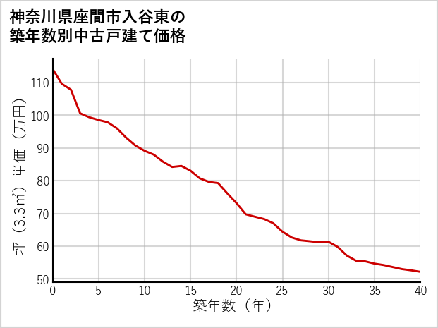 神奈川県座間市入谷東の築年数別の中古戸建て坪単価