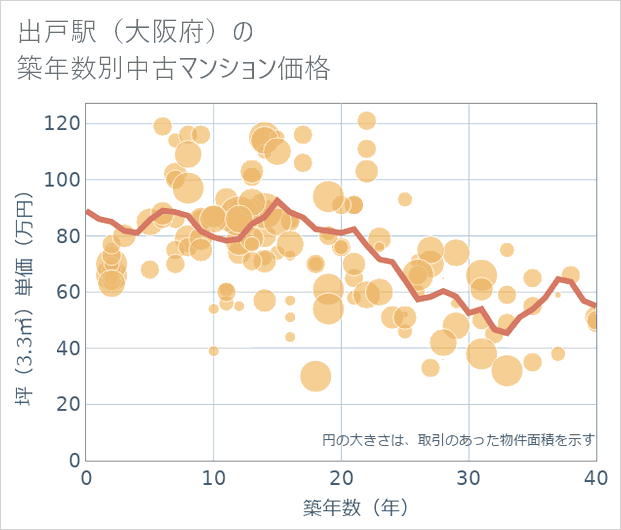 出戸駅（大阪府）の築年数別の中古マンション坪単価