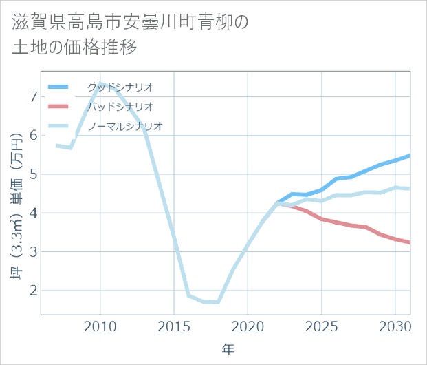 滋賀県高島市安曇川町青柳の土地価格推移