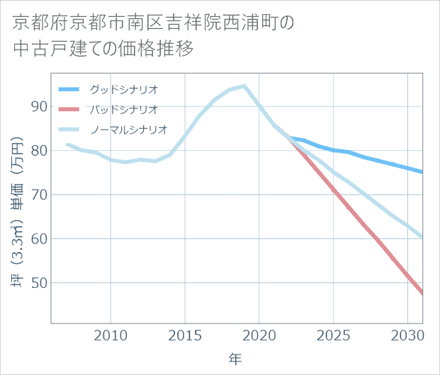 京都府京都市南区吉祥院西浦町の中古戸建て価格推移