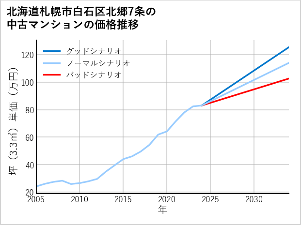 北海道札幌市白石区北郷7条の中古マンション価格推移