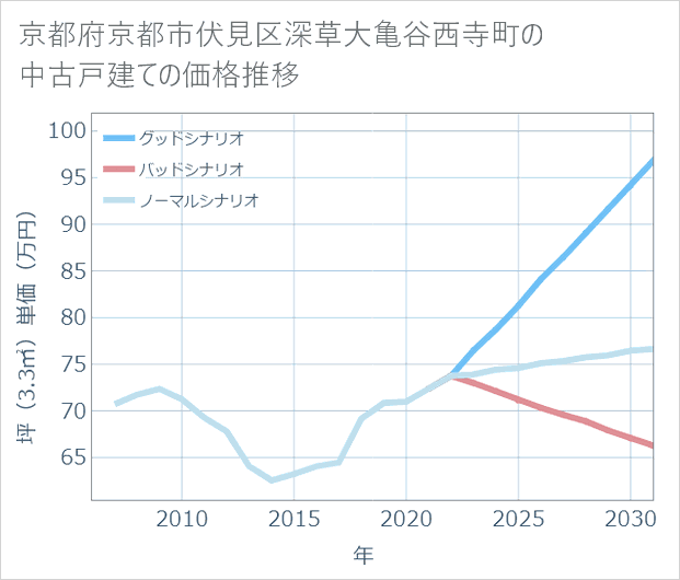京都府京都市伏見区深草大亀谷西寺町の中古戸建て価格推移