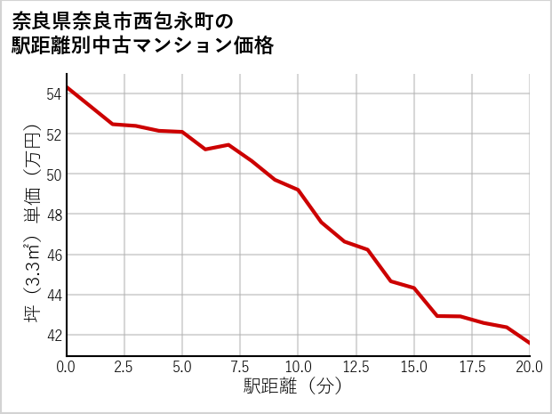 奈良県奈良市西包永町の徒歩距離別の中古マンション坪単価