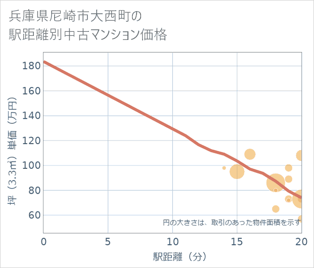 兵庫県尼崎市大西町の徒歩距離別の中古マンション坪単価