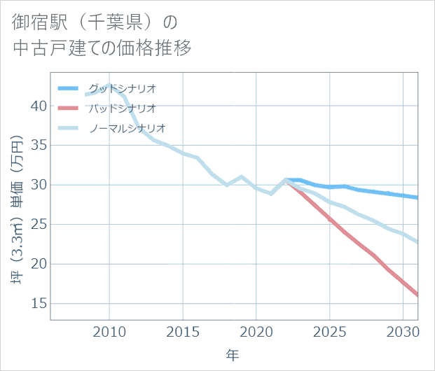 御宿駅(千葉県)の中古戸建て価格推移