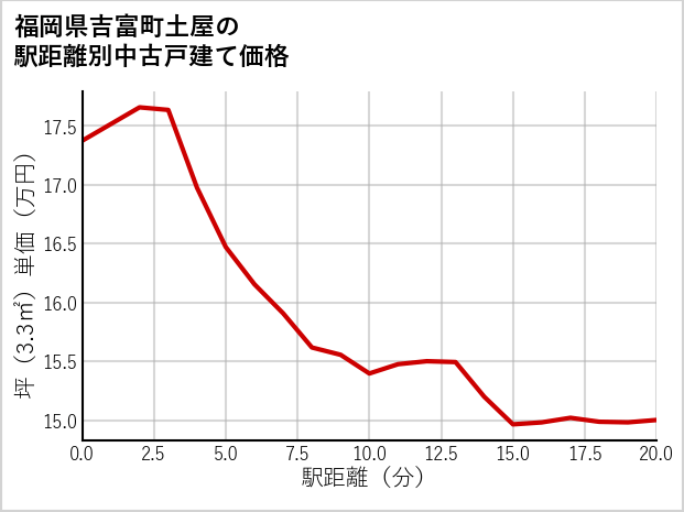 福岡県吉富町土屋の徒歩距離別の中古戸建て坪単価