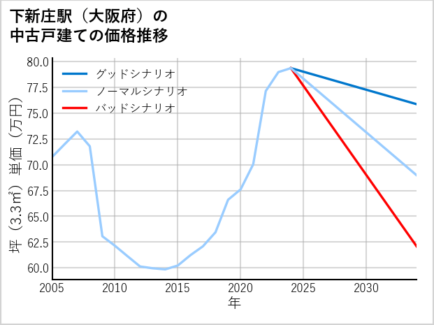 下新庄駅（大阪府）の中古戸建て価格推移