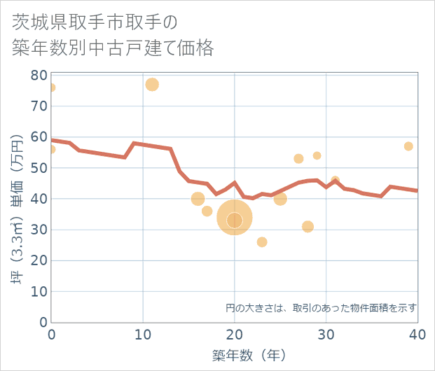 茨城県取手市取手の築年数別の中古戸建て坪単価
