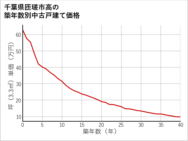 千葉県匝瑳市高の築年数別の中古戸建て坪単価