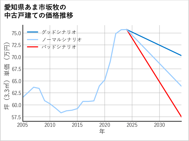 愛知県あま市坂牧の中古戸建て価格推移
