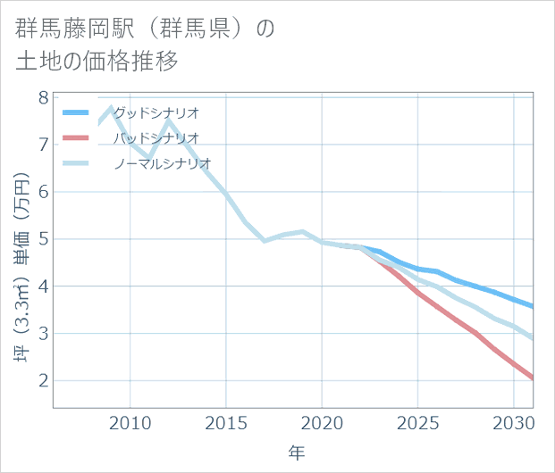 群馬藤岡駅（群馬県）の土地価格推移