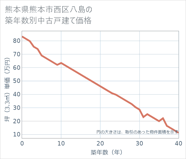 熊本県熊本市西区八島の築年数別の中古戸建て坪単価