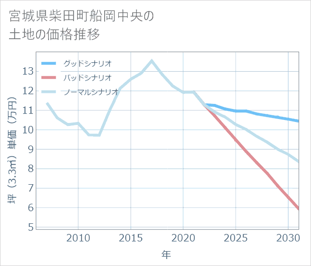 宮城県柴田町船岡中央の土地価格推移