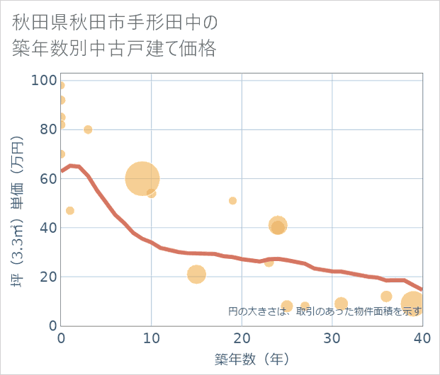 秋田県秋田市手形田中の築年数別の中古戸建て坪単価
