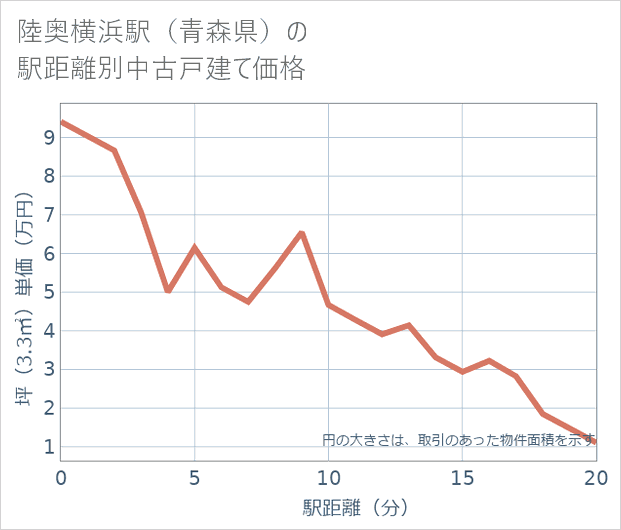 陸奥横浜駅(青森県)の徒歩距離別の中古戸建て坪単価