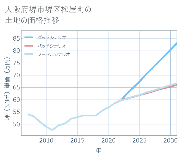 大阪府堺市堺区松屋町の土地価格推移