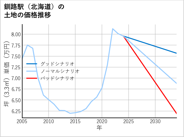 釧路駅（北海道）の土地価格推移