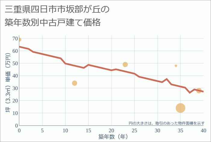 三重県四日市市坂部が丘の築年数別の中古戸建て坪単価