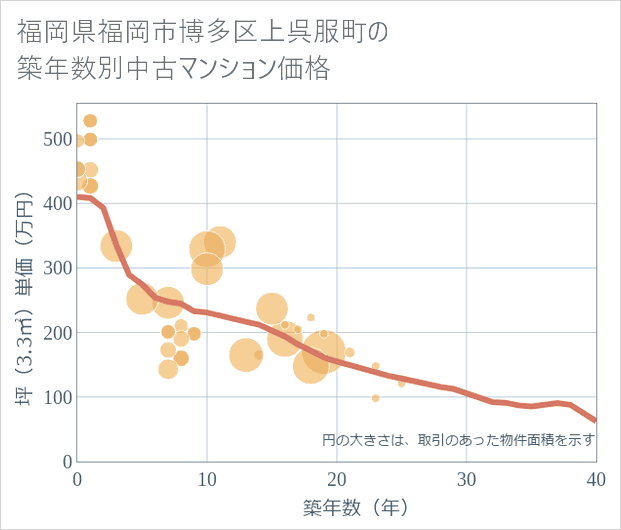 福岡県福岡市博多区上呉服町の築年数別の中古マンション坪単価