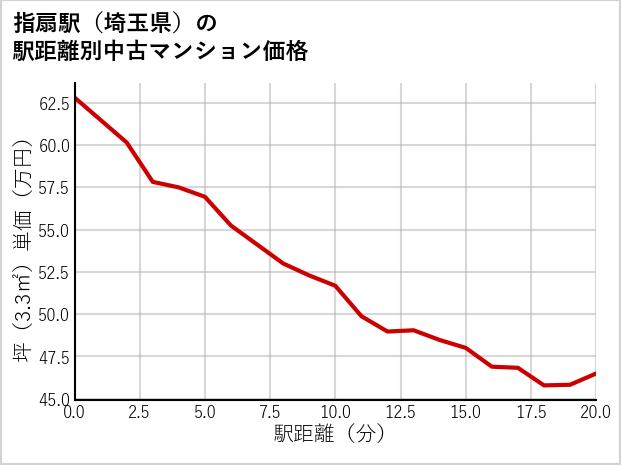 指扇駅（埼玉県）の徒歩距離別の中古マンション坪単価