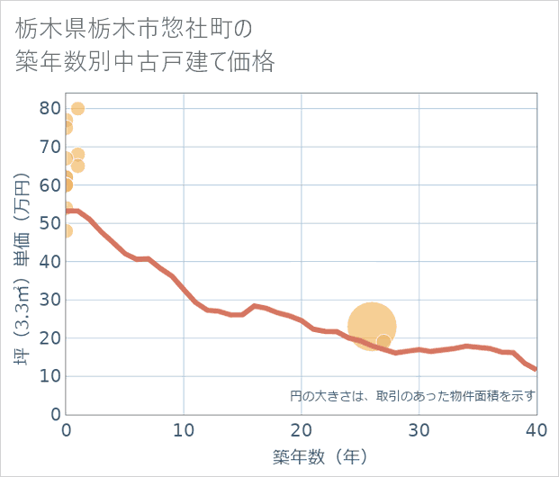 栃木県栃木市惣社町の築年数別の中古戸建て坪単価