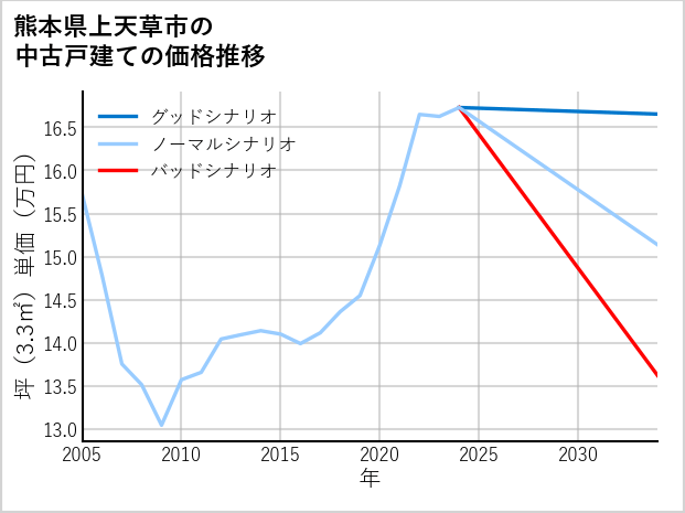 熊本県上天草市の中古戸建て価格推移