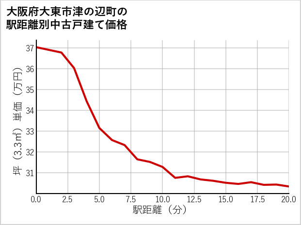 大阪府大東市津の辺町の徒歩距離別の中古戸建て坪単価