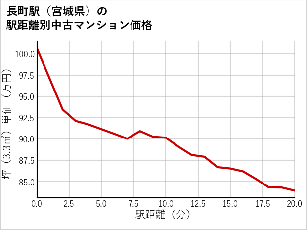 長町駅（宮城県）の徒歩距離別の中古マンション坪単価