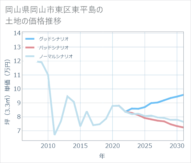 岡山県岡山市東区東平島の土地価格推移