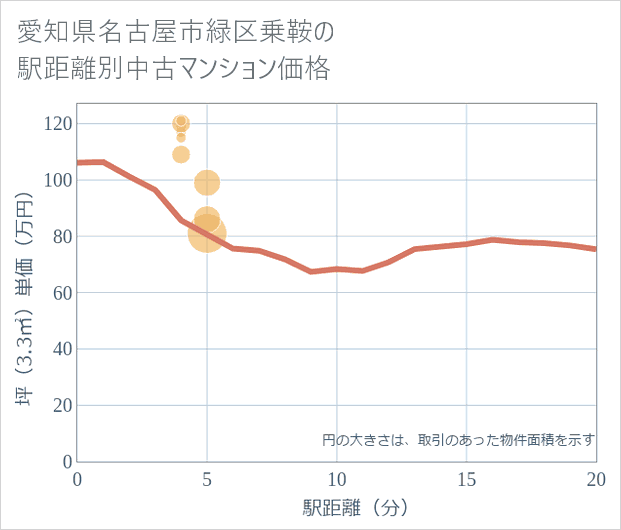 愛知県名古屋市緑区乗鞍の徒歩距離別の中古マンション坪単価