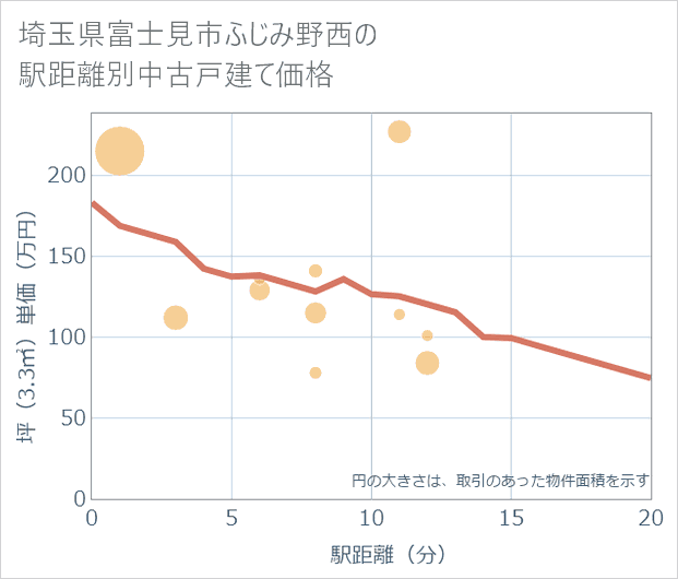 埼玉県富士見市ふじみ野西の徒歩距離別の中古戸建て坪単価