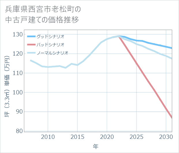 兵庫県西宮市老松町の中古戸建て価格推移
