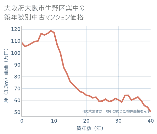 大阪府大阪市生野区巽中の築年数別の中古マンション坪単価