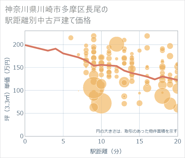 神奈川県川崎市多摩区長尾の徒歩距離別の中古戸建て坪単価