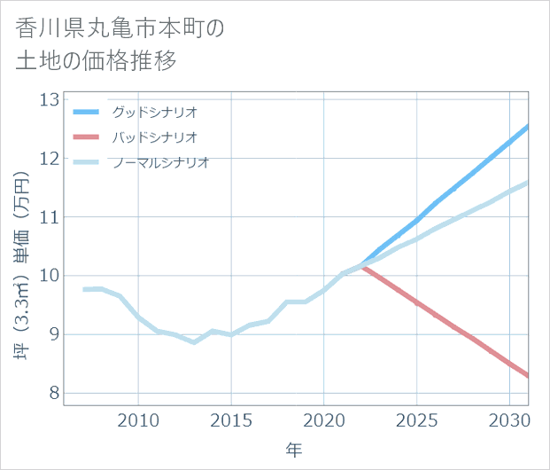 香川県丸亀市本町の土地価格推移