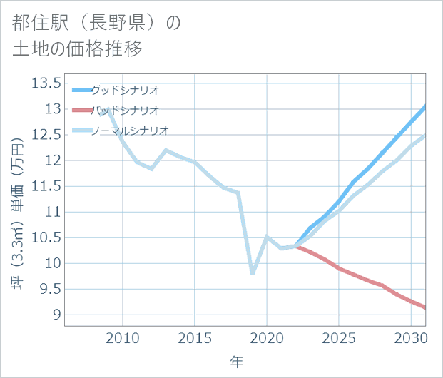 都住駅（長野県）の土地価格推移