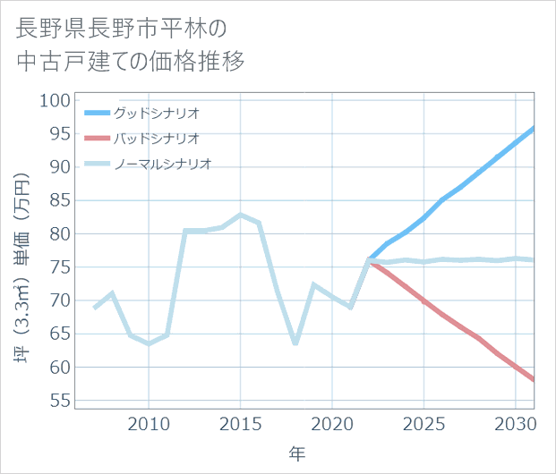 長野県長野市平林の中古戸建て価格推移