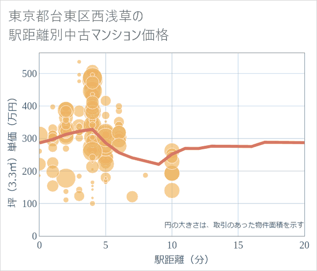 東京都台東区西浅草の徒歩距離別の中古マンション坪単価