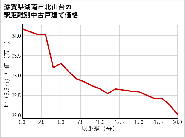 滋賀県湖南市北山台の徒歩距離別の中古戸建て坪単価