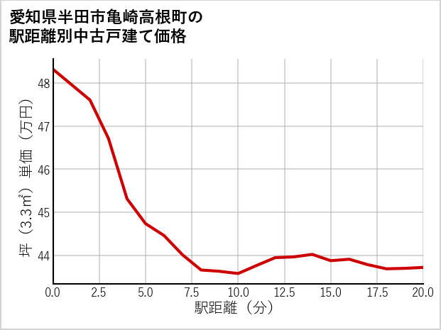 愛知県半田市亀崎高根町の徒歩距離別の中古戸建て坪単価