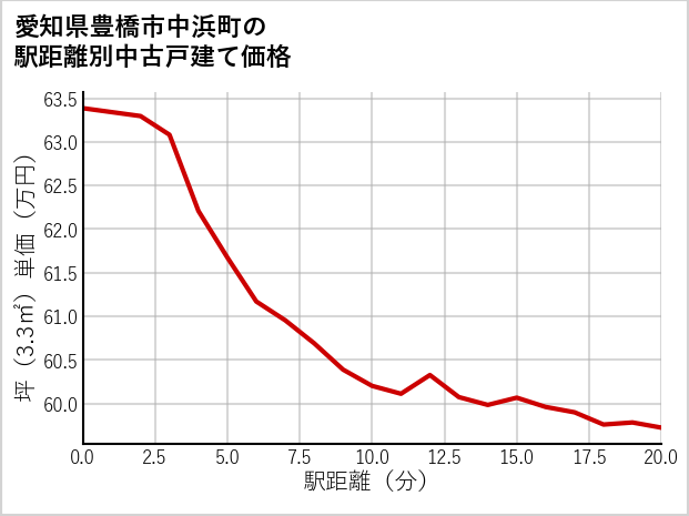 愛知県豊橋市中浜町の徒歩距離別の中古戸建て坪単価
