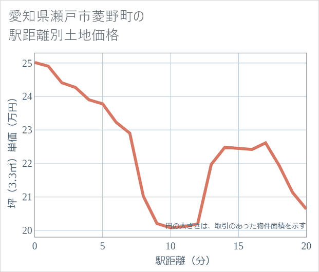 愛知県瀬戸市菱野町の徒歩距離別の土地坪単価