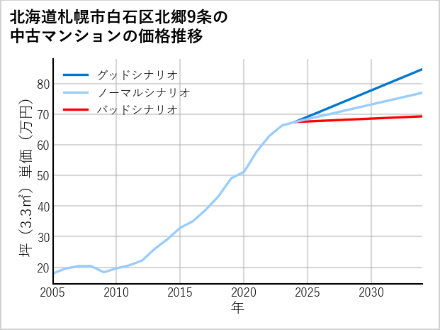 北海道札幌市白石区北郷9条の中古マンション価格推移