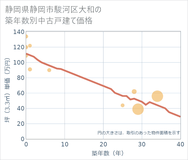 静岡県静岡市駿河区大和の築年数別の中古戸建て坪単価