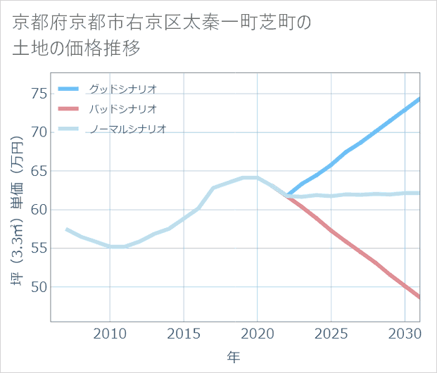 京都府京都市右京区太秦一町芝町の土地価格推移