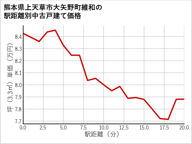 熊本県上天草市大矢野町維和の徒歩距離別の中古戸建て坪単価